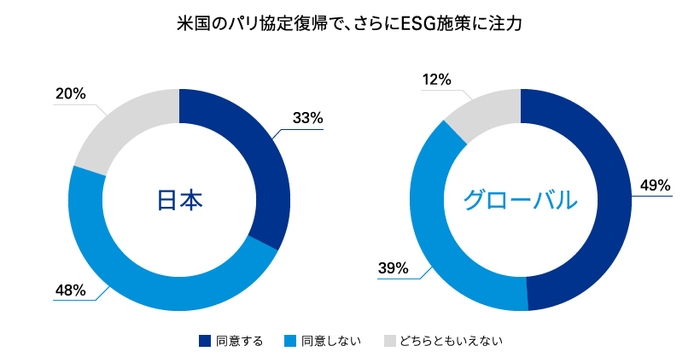 米国のパリ協定復帰で、さらにESG施策に注力