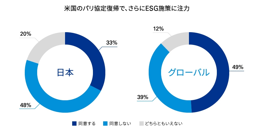 米国のパリ協定復帰で、さらにESG施策に注力