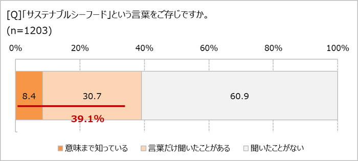 サステナブルシーフード知ってる？