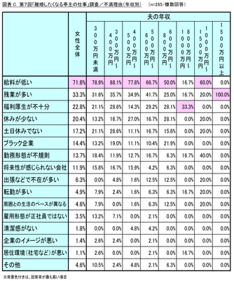 図表C_不満理由(年収別)
