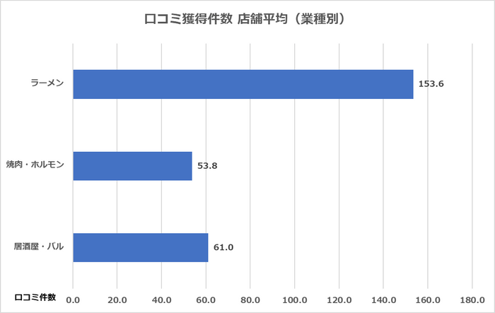 ＜図3(1)＞店舗流通ネット調べ