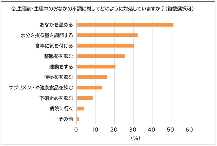 おなかの不調対処法　棒グラフ