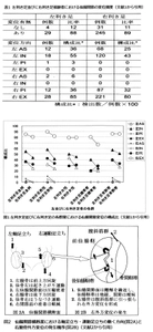身体のパフォーマンスに影響をもたらす仙腸関節の歪みについて　 (1)左ならびに右利き足者の腸骨変位像の研究結果を発表　 (2)二足歩行の不可避な生理機構の研究結果を発表