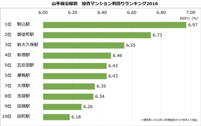 【投資マンション利回りランキング：山手線編】 1位は「駒込駅」6.97％、最下位は「東京駅」5.21％