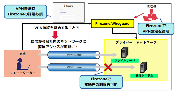 リモートワーク時のFirezone利用イメージ