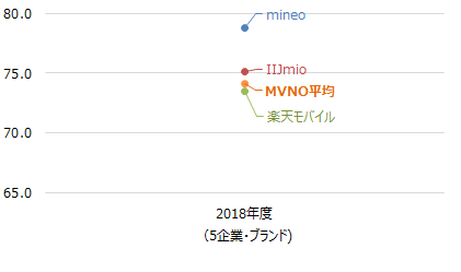 MVNO(仮想移動体通信事業者)