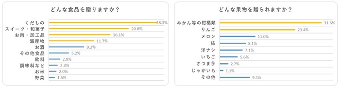 お歳暮　何を贈る