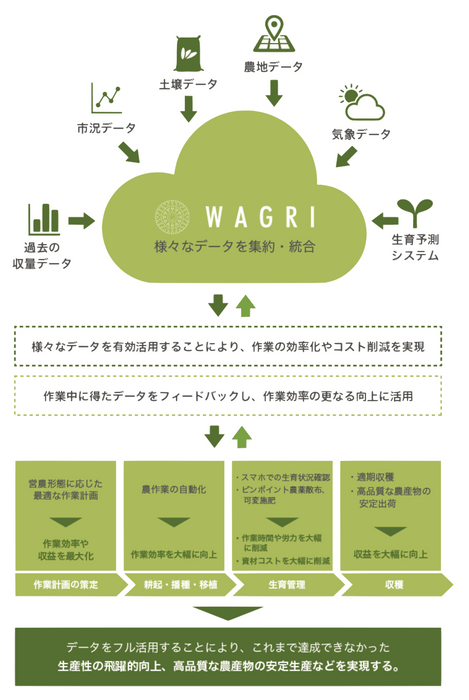 WAGRI
