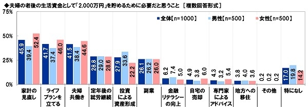 夫婦の老後の生活資金として「2&#44;000万円」を貯めるために必要だと思うこと