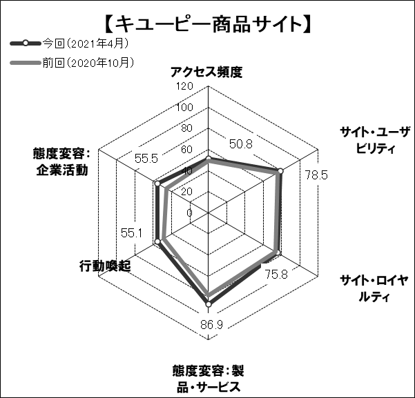 図表4● 「キユーピー商品サイト」のスコアチャート