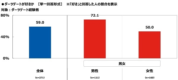 ダーツデートが好きか