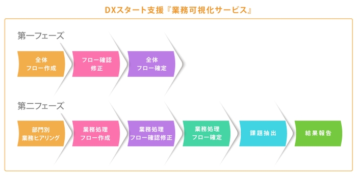 図：DXスタート支援 『業務可視化サービス』