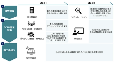 脱炭素社会に寄与する、電力取引DXのデジタルグリッド　 「CO2排出量算定から再エネ導入まで」　 脱炭素経営のトータルサポートを開始