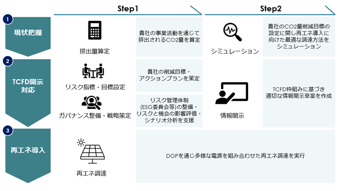 脱炭素経営のトータルサポート事業の概要