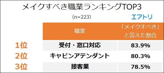 【図4】（「職業によってメイクすべき」と回答した人）どんな職業が「メイクすべき」だと思いますか？