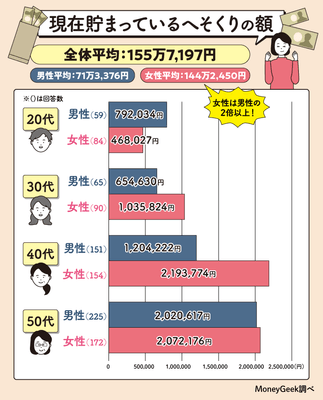 現在貯まっているへそくりの額