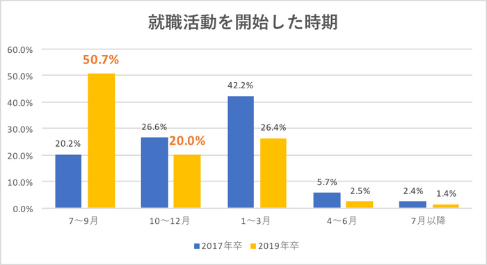 就活開始時期