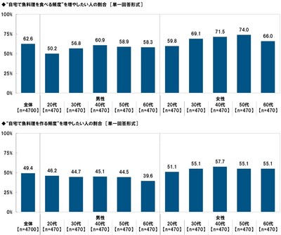 “自宅で魚料理を食べる頻度”/“自宅で魚料理を作る頻度”を増やしたいか、減らしたいか
