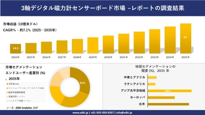 3軸デジタル磁力計センサーボード市場の発展、傾向、需要、成長分析及び予測2025－2035年