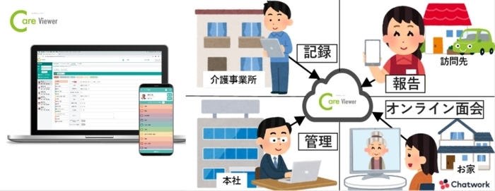 CareViewer イメージ図