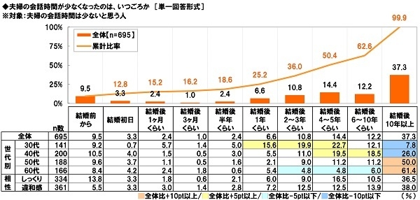 夫婦の会話時間が少なくなったのはいつごろか
