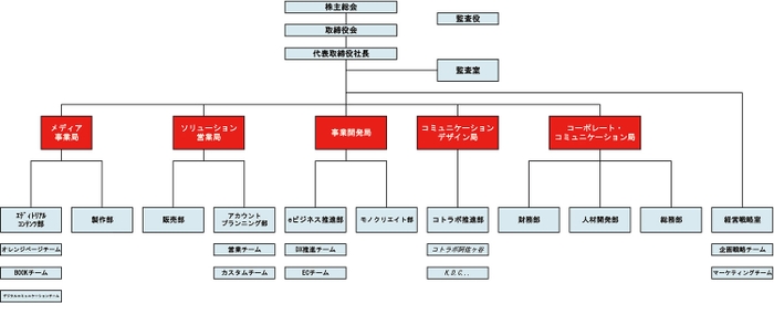 株式会社オレンジページ組織図20230301