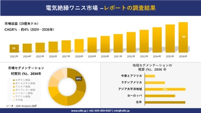 電気絶縁ワニス市場の発展、傾向、需要、成長分析および予測2024－2036年