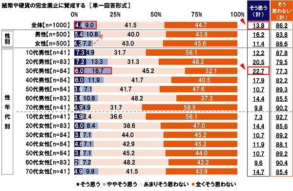 紙幣や硬貨の完全廃止に賛成する