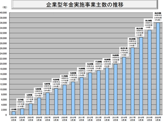 企業型の確定拠出年金加入者数は7,497,000人。（2021年3月時点）