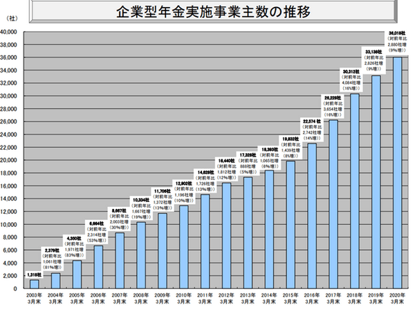 出典:規約数等の推移(厚生労働省)