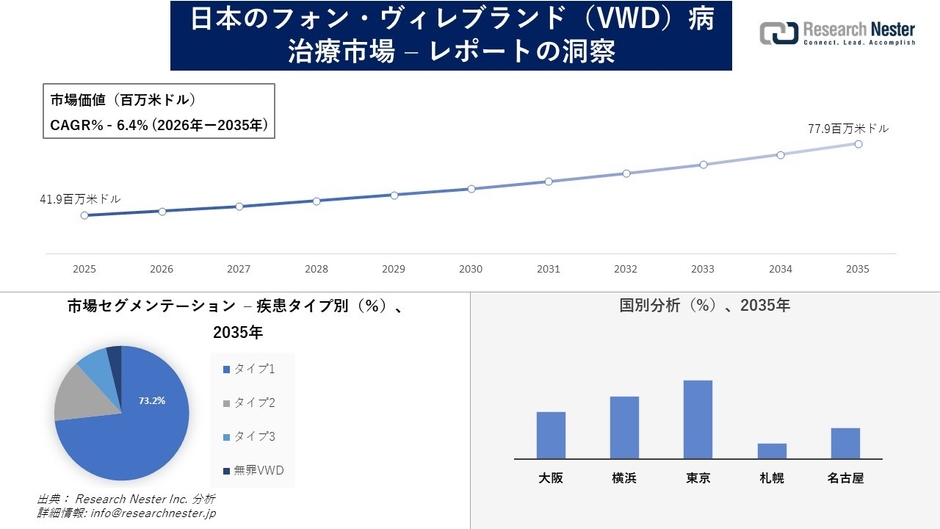 日本のフォン・ヴィレブランド病治療市場
