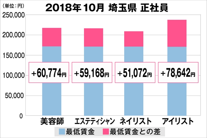 埼玉県の美容業界における採用時給料に関する調査結果(正社員)2018年10月美プロ調べ