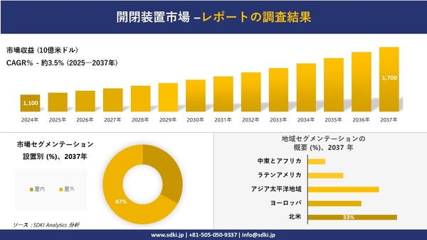 開閉装置市場レポート概要