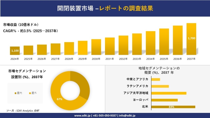 開閉装置市場レポート概要