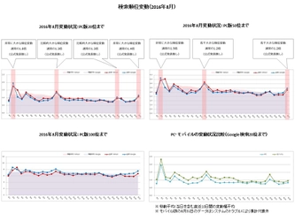 検索エンジン順位変動と動向（2016年8月）