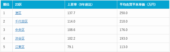 表3：東京23区価格上昇率ランキング上位5位