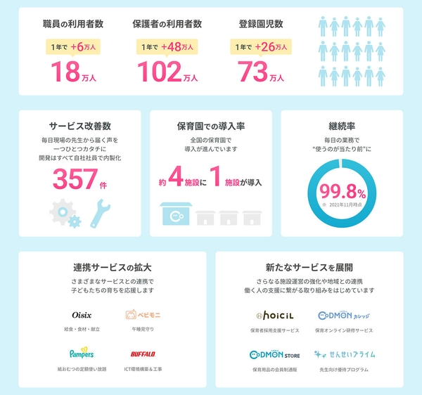 コドモン　利用者数／サービス改善数／継続率　等