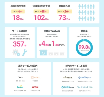 コドモン　利用者数／サービス改善数／継続率　等