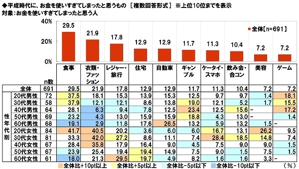 平成時代にお金を使いすぎてしまったと思うもの