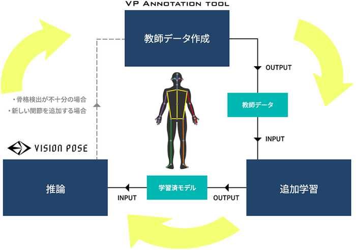 追加学習利用イメージ(製品版オプションサービス)