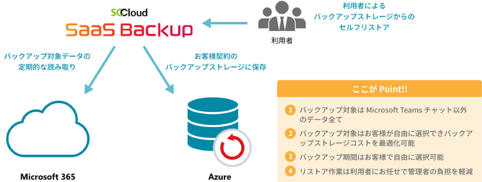 SCCloud SaaS Backup の構成図