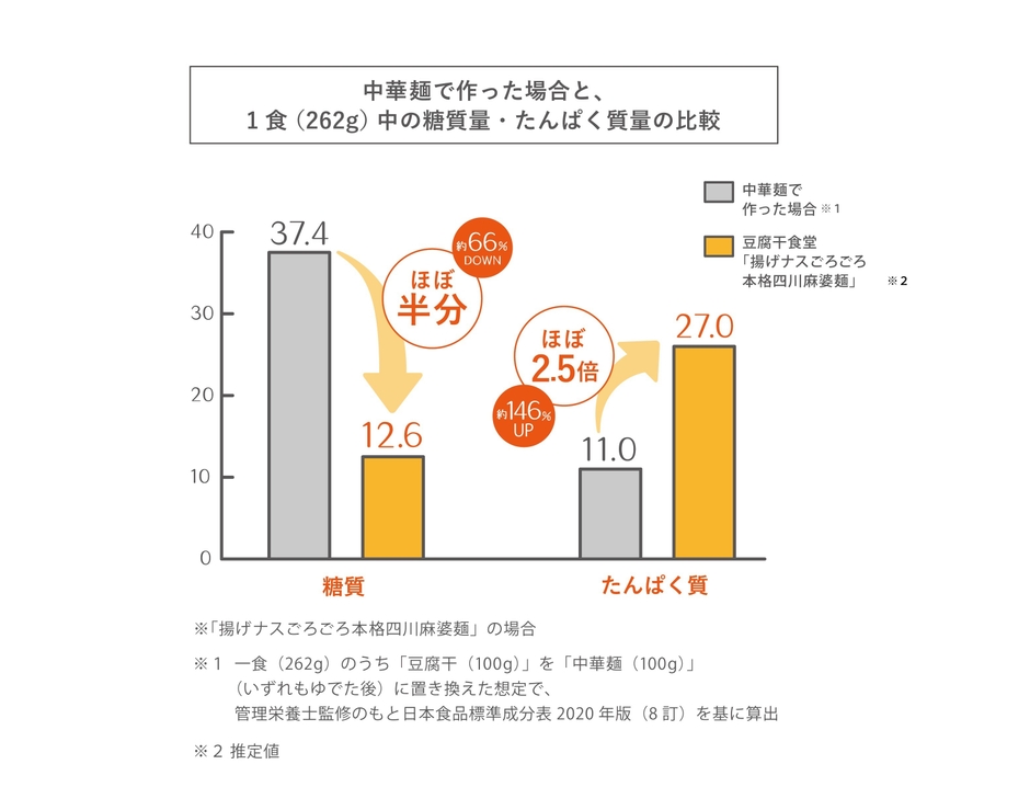 中華麺に置き換えた場合の糖質・たんぱく質比較