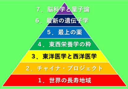 図5:7つの叡智(R)
