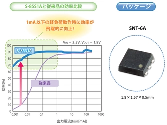 ウェアラブル/IoT機器向け 超高効率 降圧型スイッチングレギュレータ 「S-85S1A/S-85S1Pシリーズ」を発売 