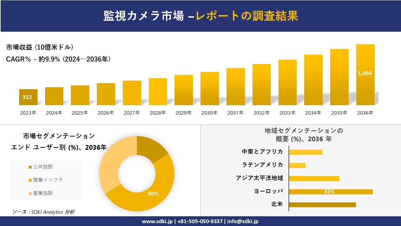 監視カメラ市場の発展、傾向、需要、成長分析および予測2024－2036年