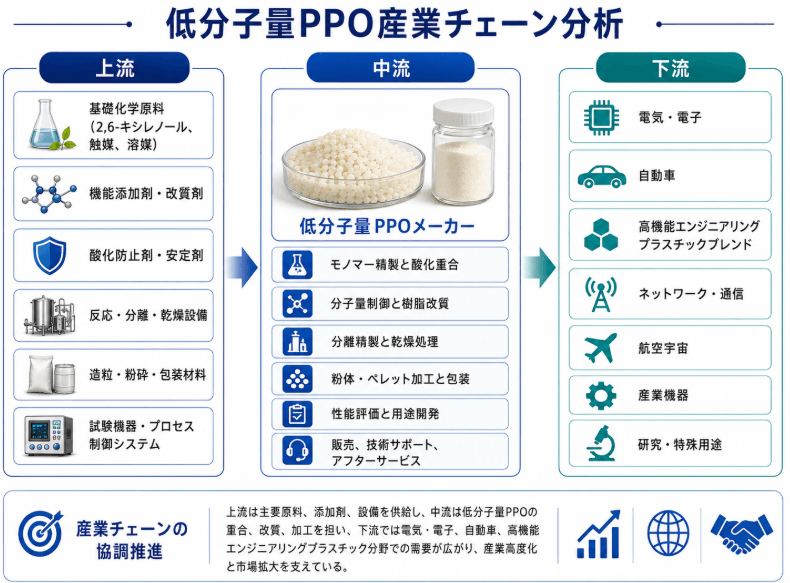 図.   低分子量ポリフェニレンエーテルの産業チェーン