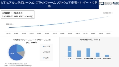 ビジュアルコラボレーションプラットフォームソフトウェア市場調査の発展、傾向、需要、成長分析および予測2023―2035年