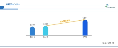 微粒子センサー市場2026-2032：世界市場規模、成長、動向、予測の最新分析