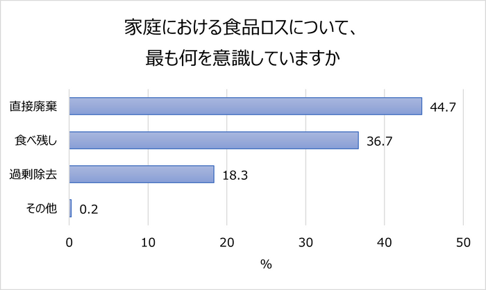 家庭における食品ロスについて、最も何を意識していますか