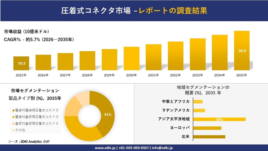 圧着式コネクタ市場の収益予測チャート。2025年55.5億米ドルから2035年96.6億米ドルまで、CAGR5.7%で成長。製品タイプ別では電線対電線用が41%のシェア。2035年の地域別では、アジア太平洋地域が39%で最大シェア